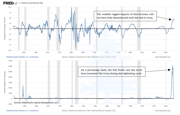 Federal Funds Effective Rate