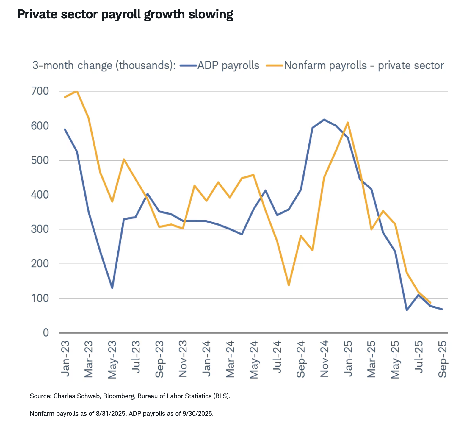 Private sector payroll growth slowing