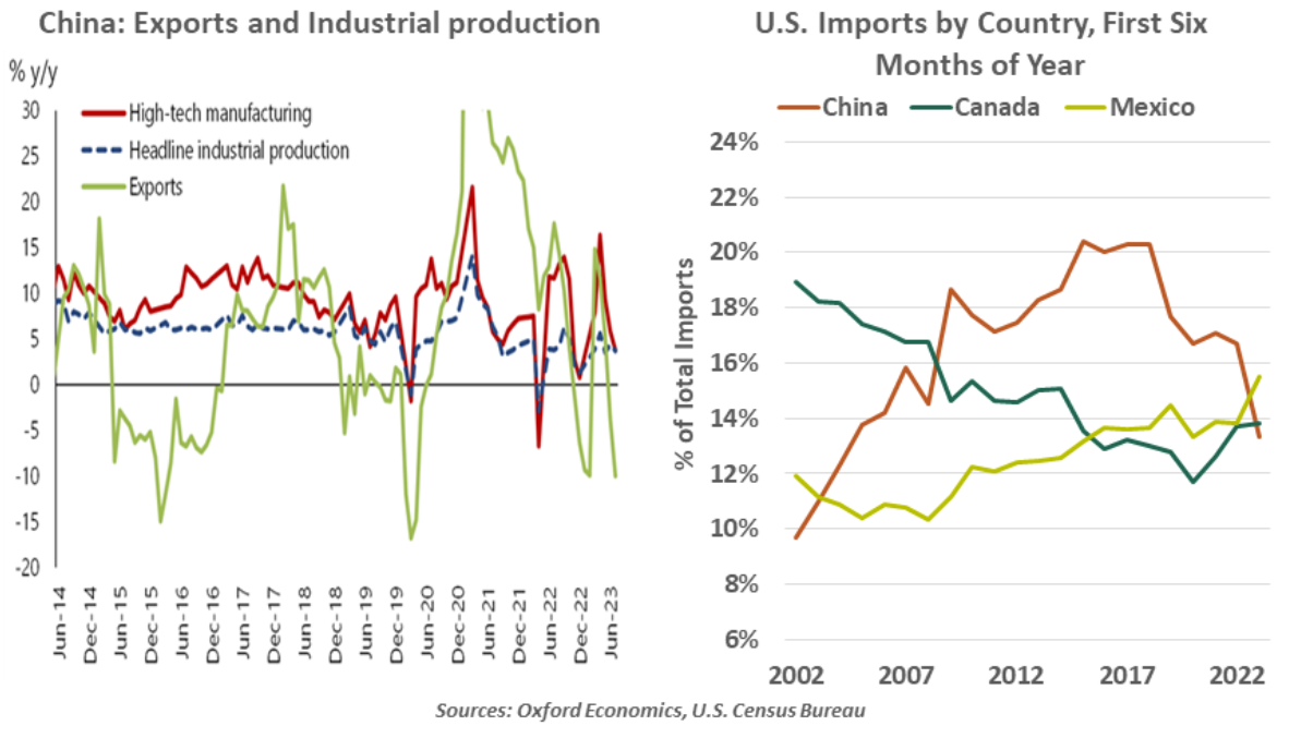 China Exports and Industrial Production