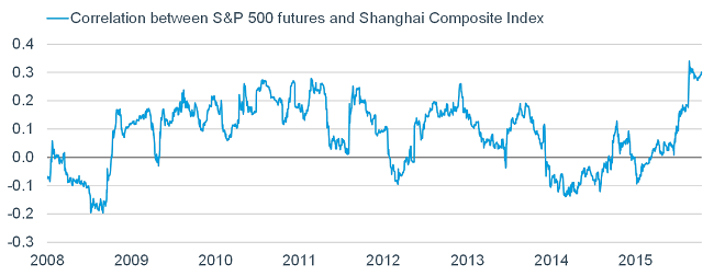 Linkage between US & China&rsquo;s Markets Higher Recently