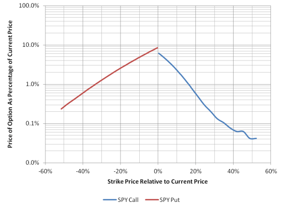 Price of Jan 2014 Options on SPY