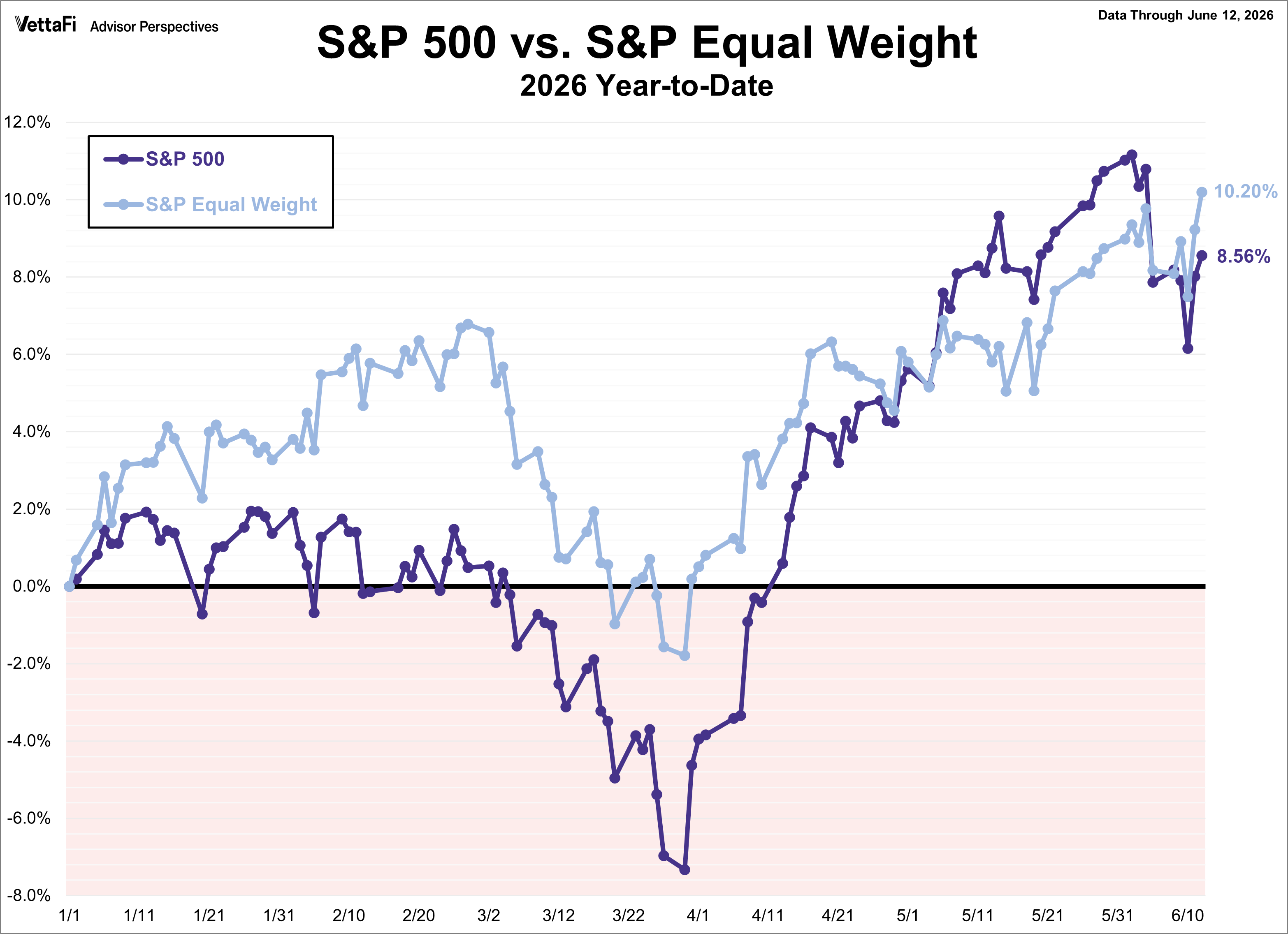 SP500 vs SP Equal Weight