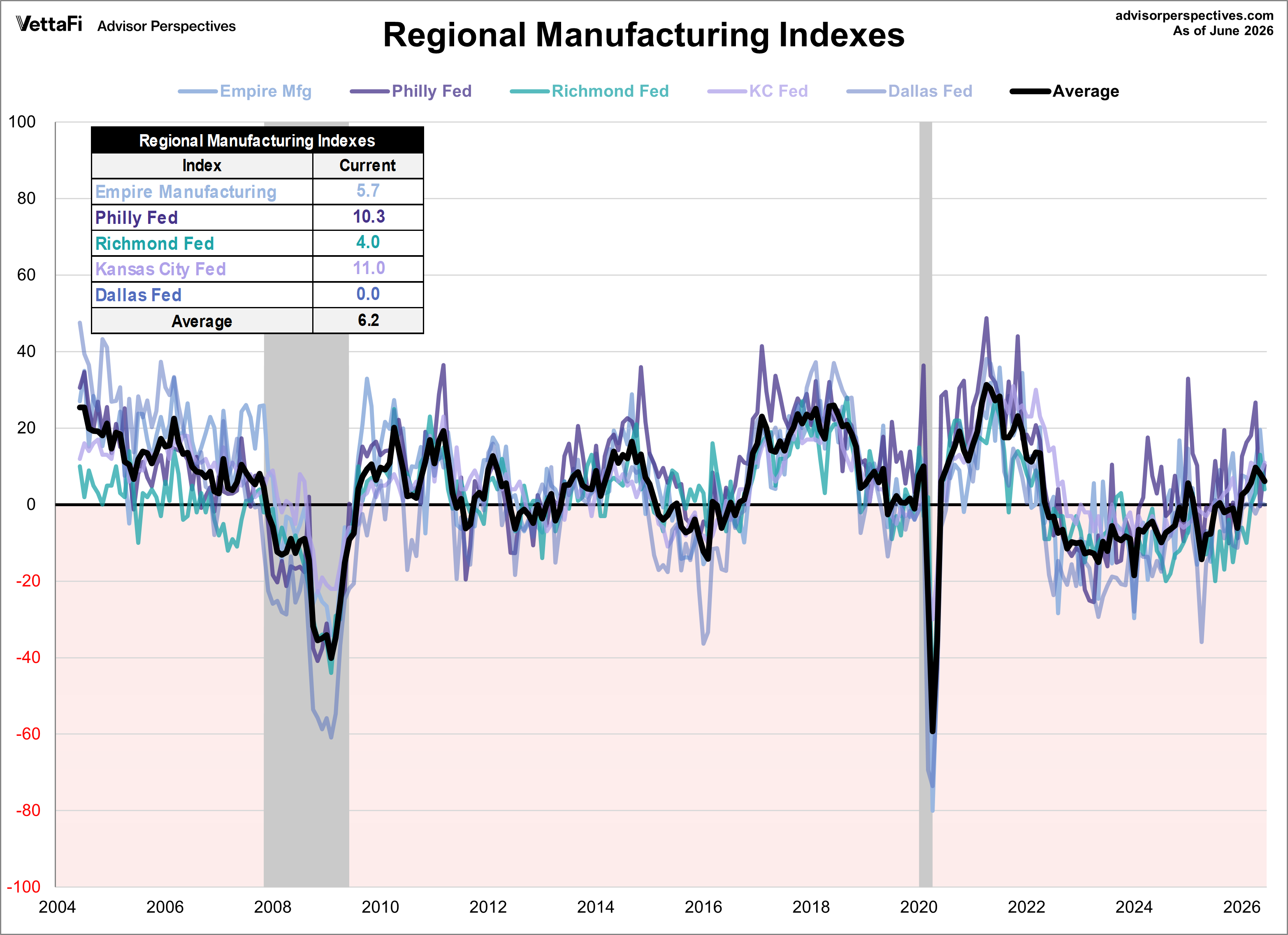Regional Fed Manufacturing Index