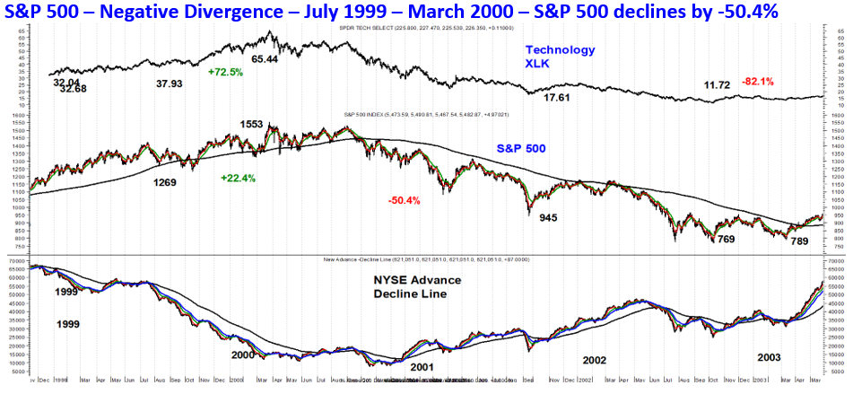 july 1999 march 2000