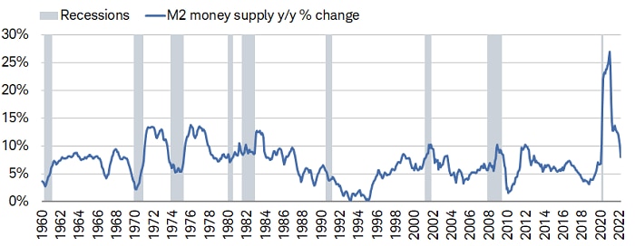 Annual U.S. money supply growth peaked at 27% in February 2021 and has since plunged to less than 10%. 