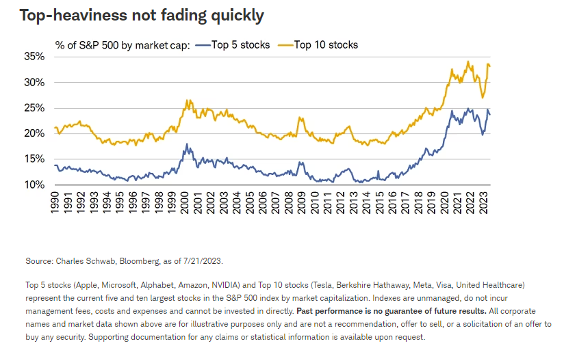 Top-heaviness not fading quickly