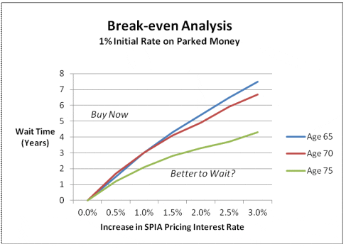 Break-even Analysi