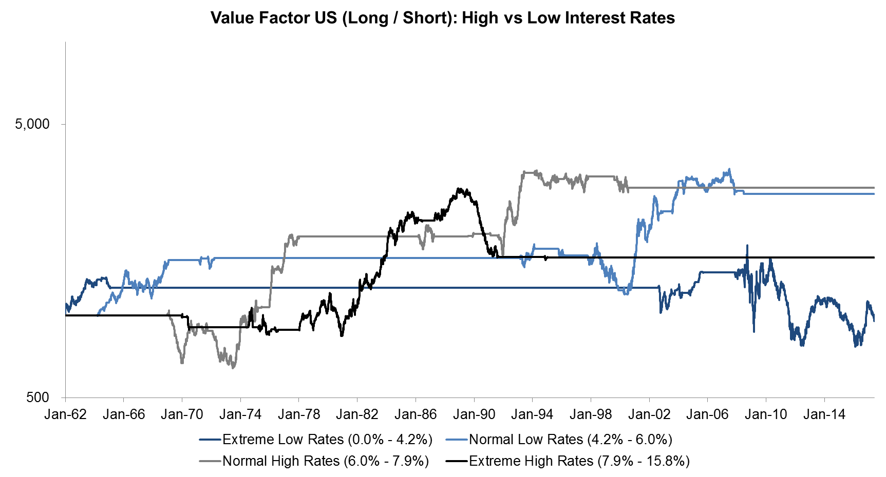 Value Factor US (Long Short) High vs Low Interest Rates