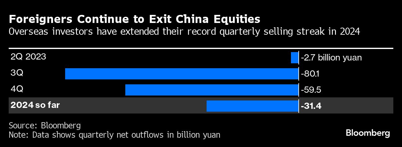 Foreigners Continue to Exit China Equities