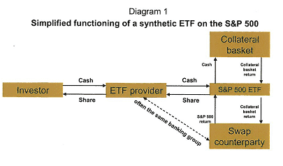 Simplified functioning of a synthetic ETF