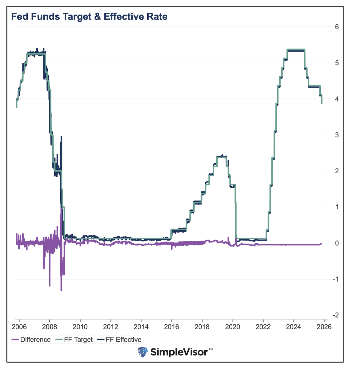 fed funds target