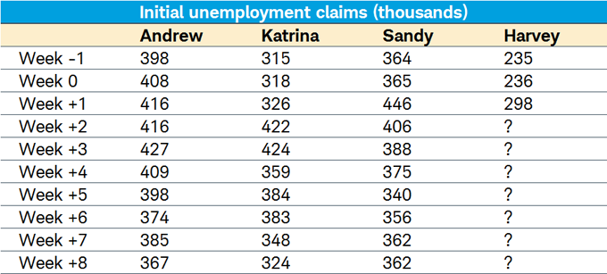 Initial Unemployment Claims table