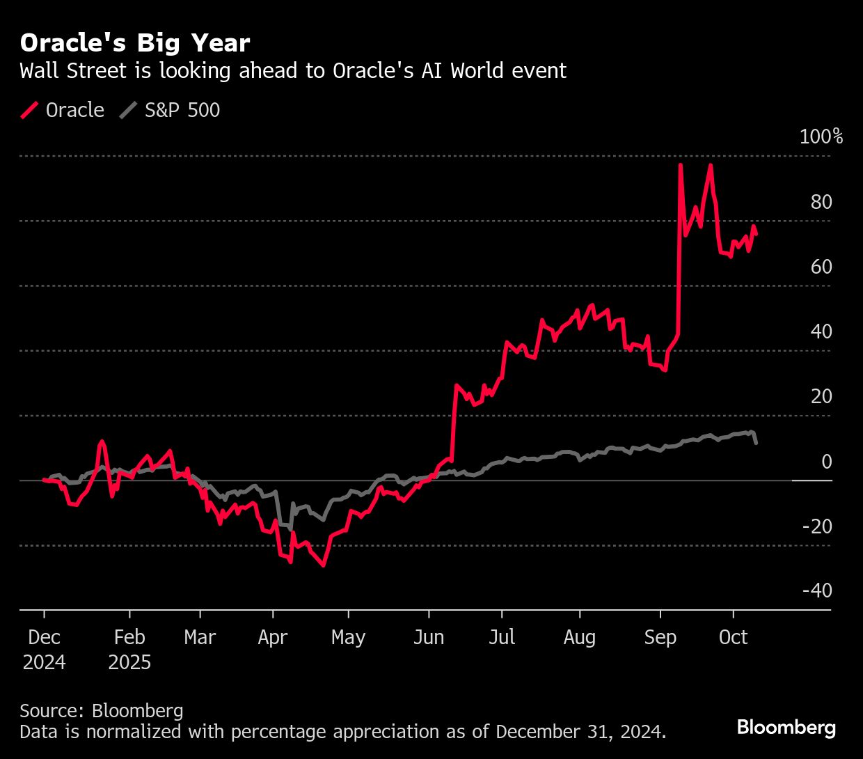 Oracle big year