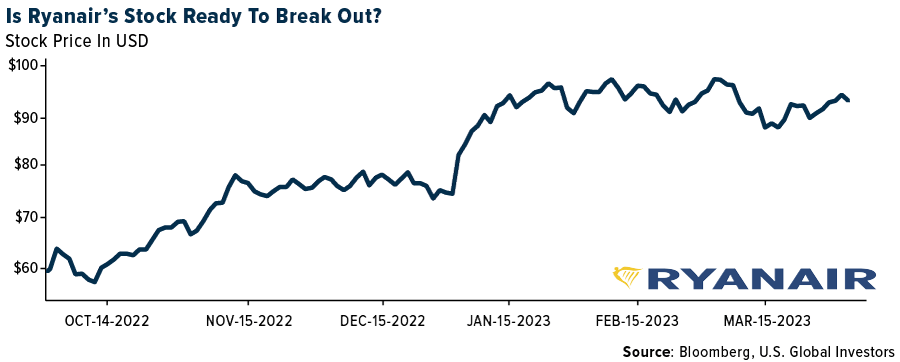 Is Ryanair's Stock Ready To Break Out?