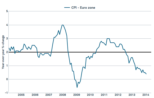 Eurozone inflation slipping, QE to come?