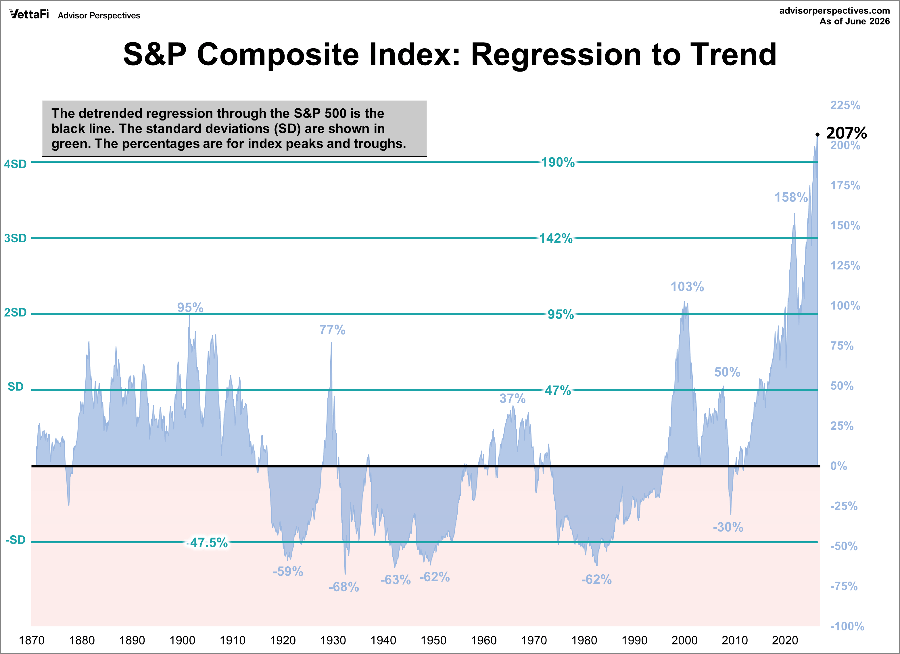 S&P Composite Regression to Trend with Standard Deviations