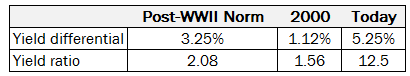 Yield differential and ratio