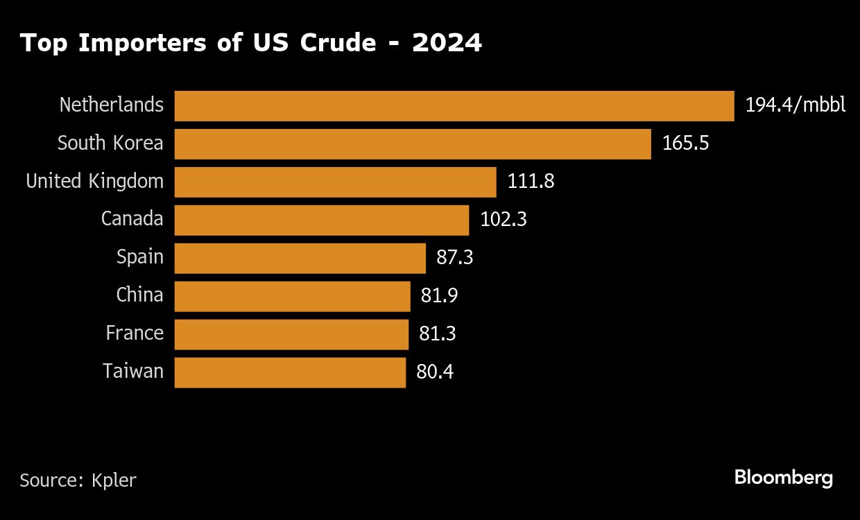 top importers