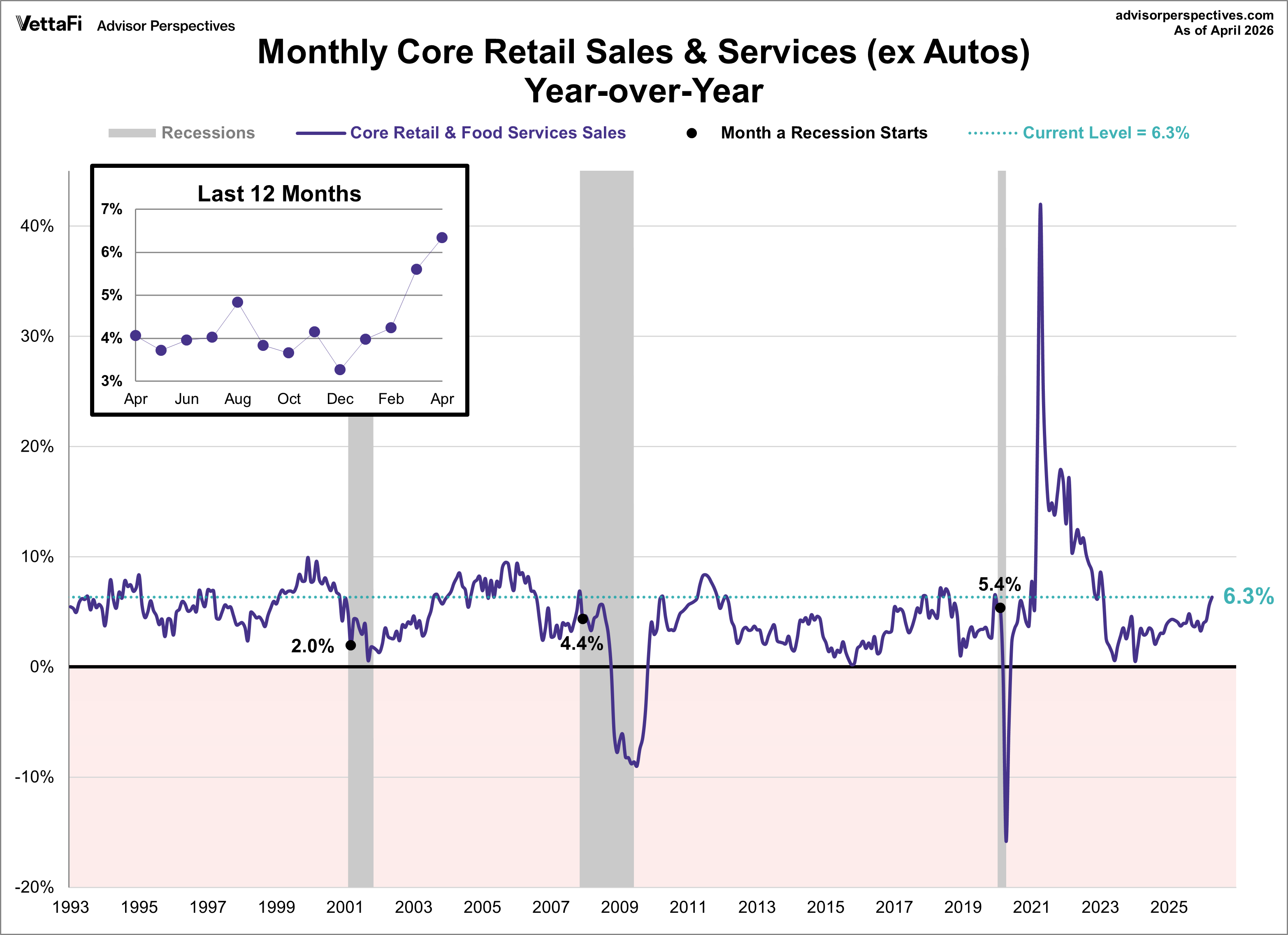 Core Retail Sales year over year
