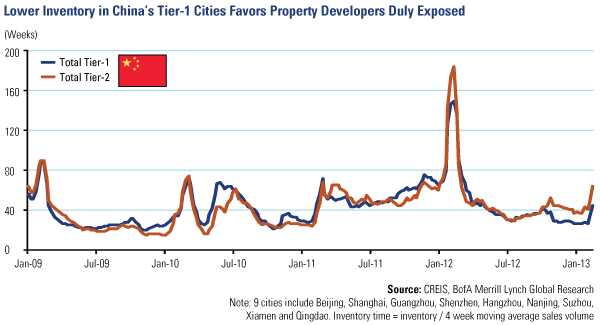 Emerging Markets - Lower Inventory in Chinas tier-1 Cities Favors Property Developers Duly Exposed - www.usfunds.com