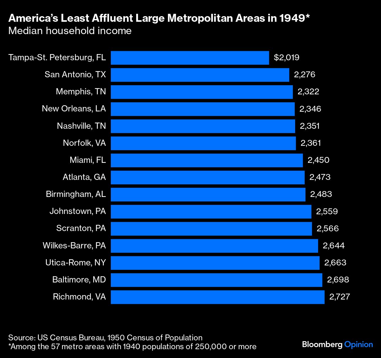 America's Least Affluent Large Metropolitan Areas in 1949