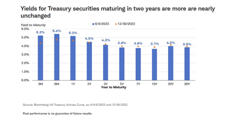 Yields for Treasury securities maturing in two years are more are nearly unchanged
