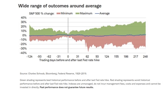 Wide range of outcomes around average
