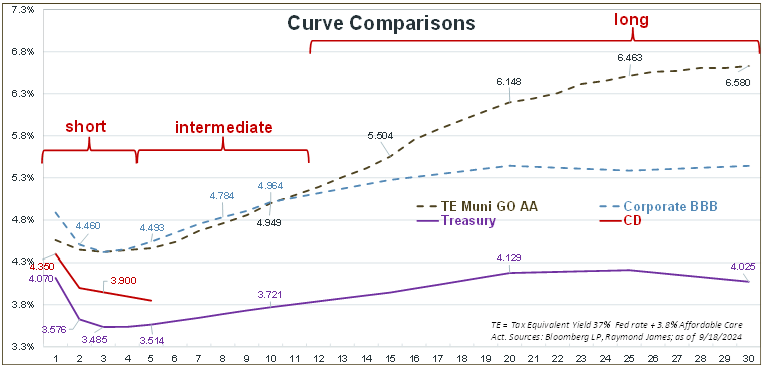 Curve Comparisons