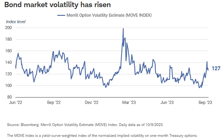 Bond market volatility has risen