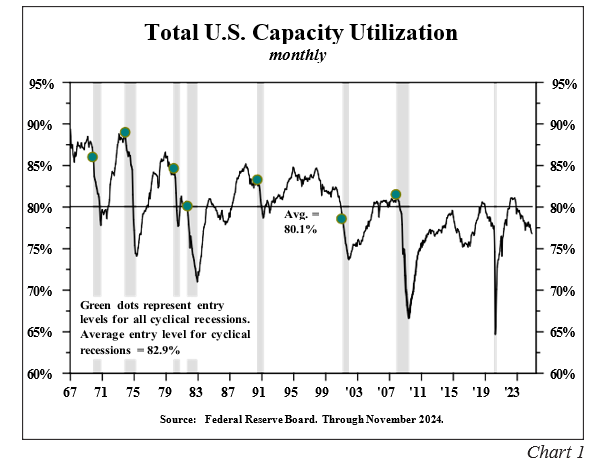 Total US Capacity Utilization