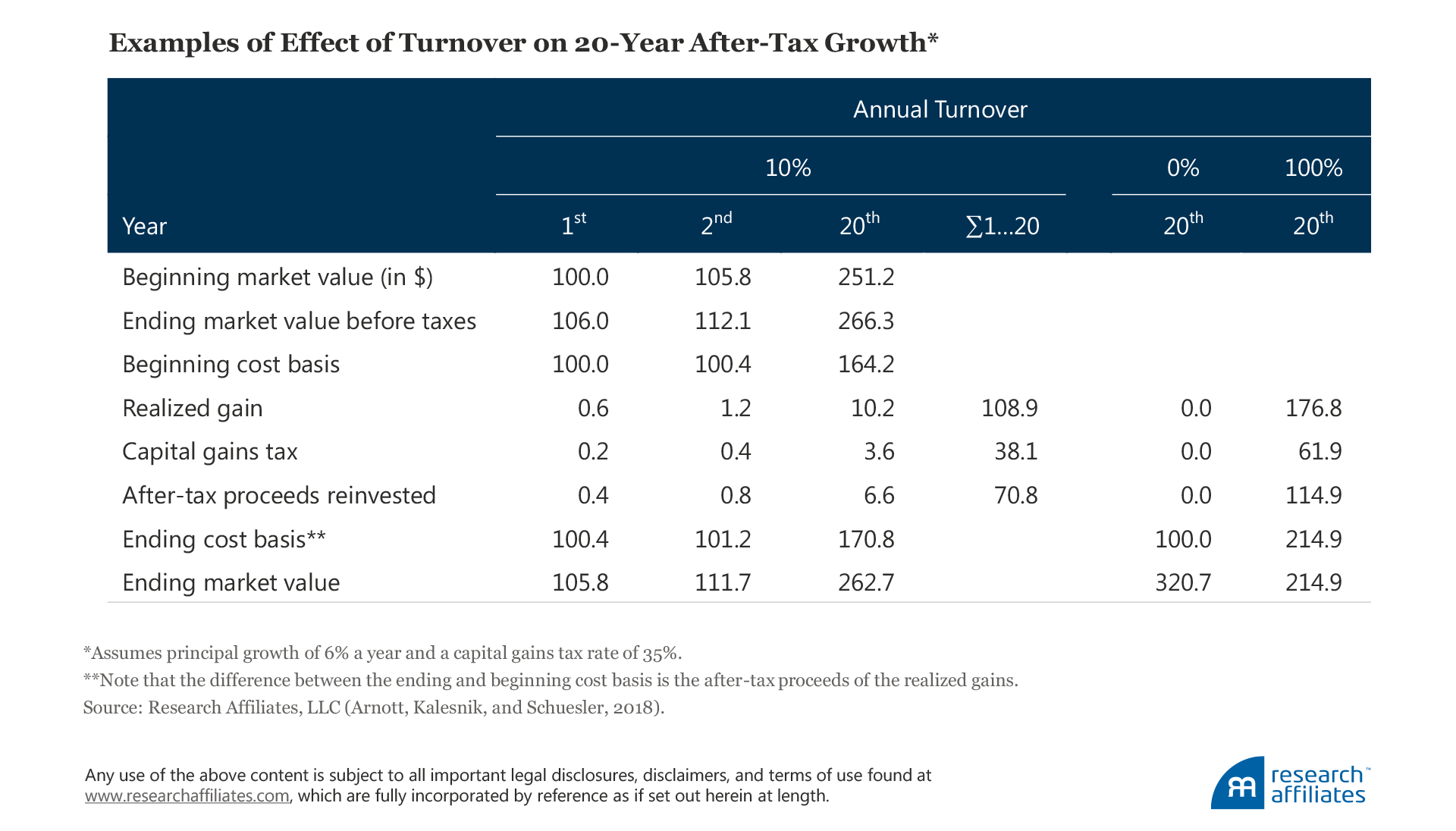 alpha taxes table 1