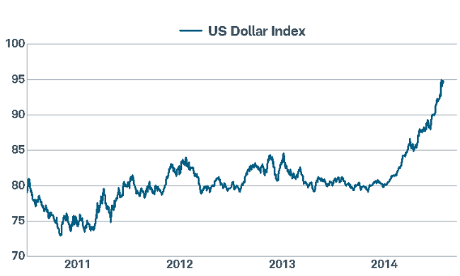 US Dollar on a Tear