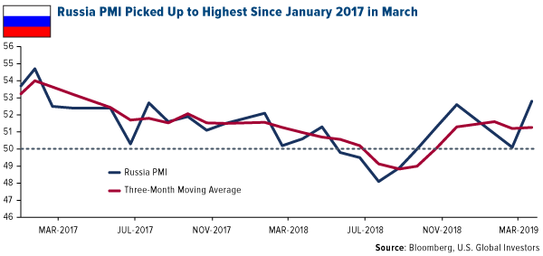 Russia PMI Picked Up to Highest Since January 2017 in March