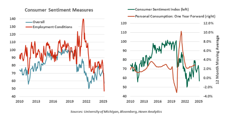 Consumer Sentiment graph
