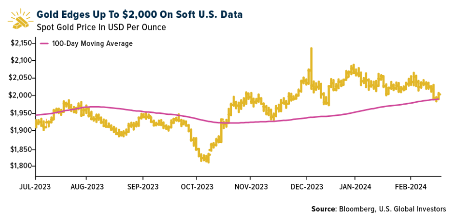 gold edges up