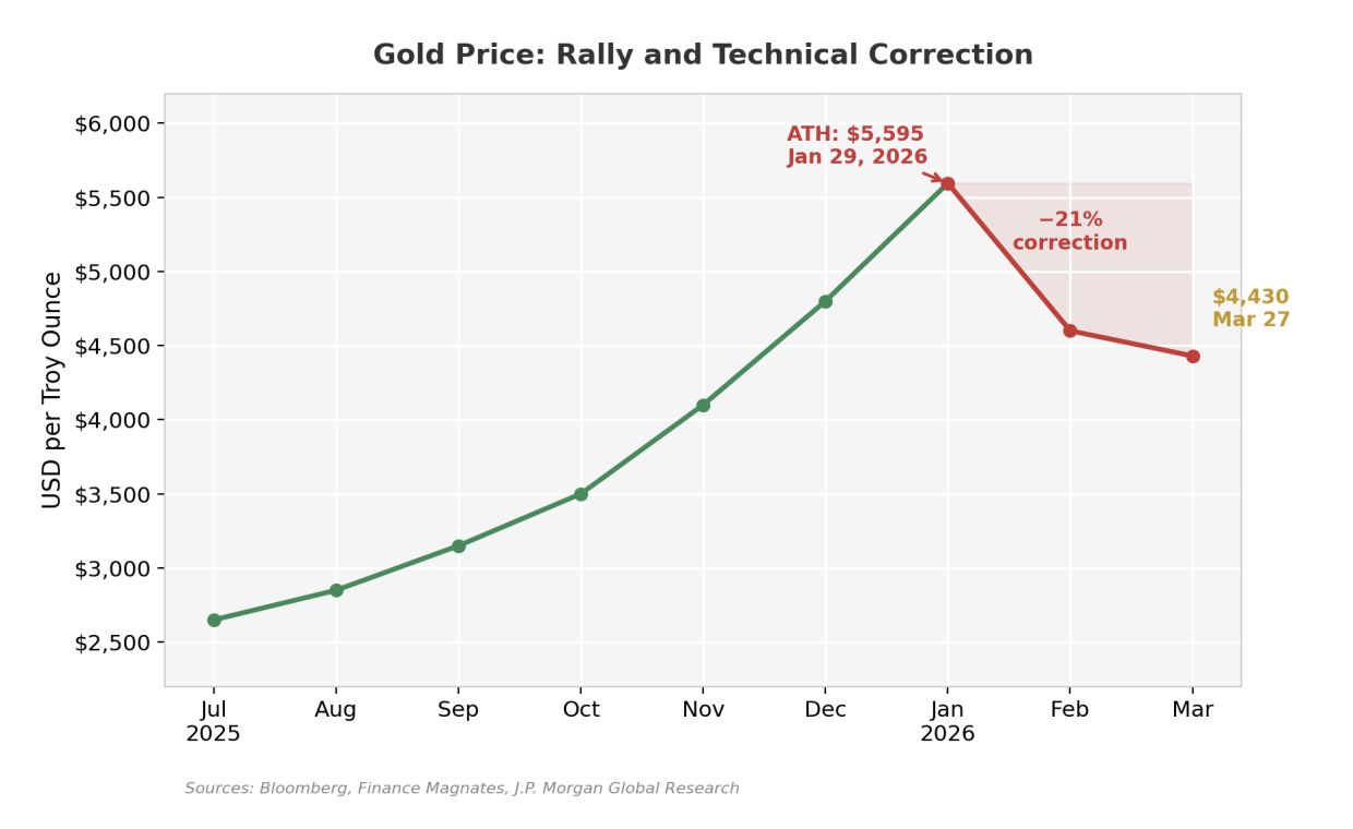 gold price