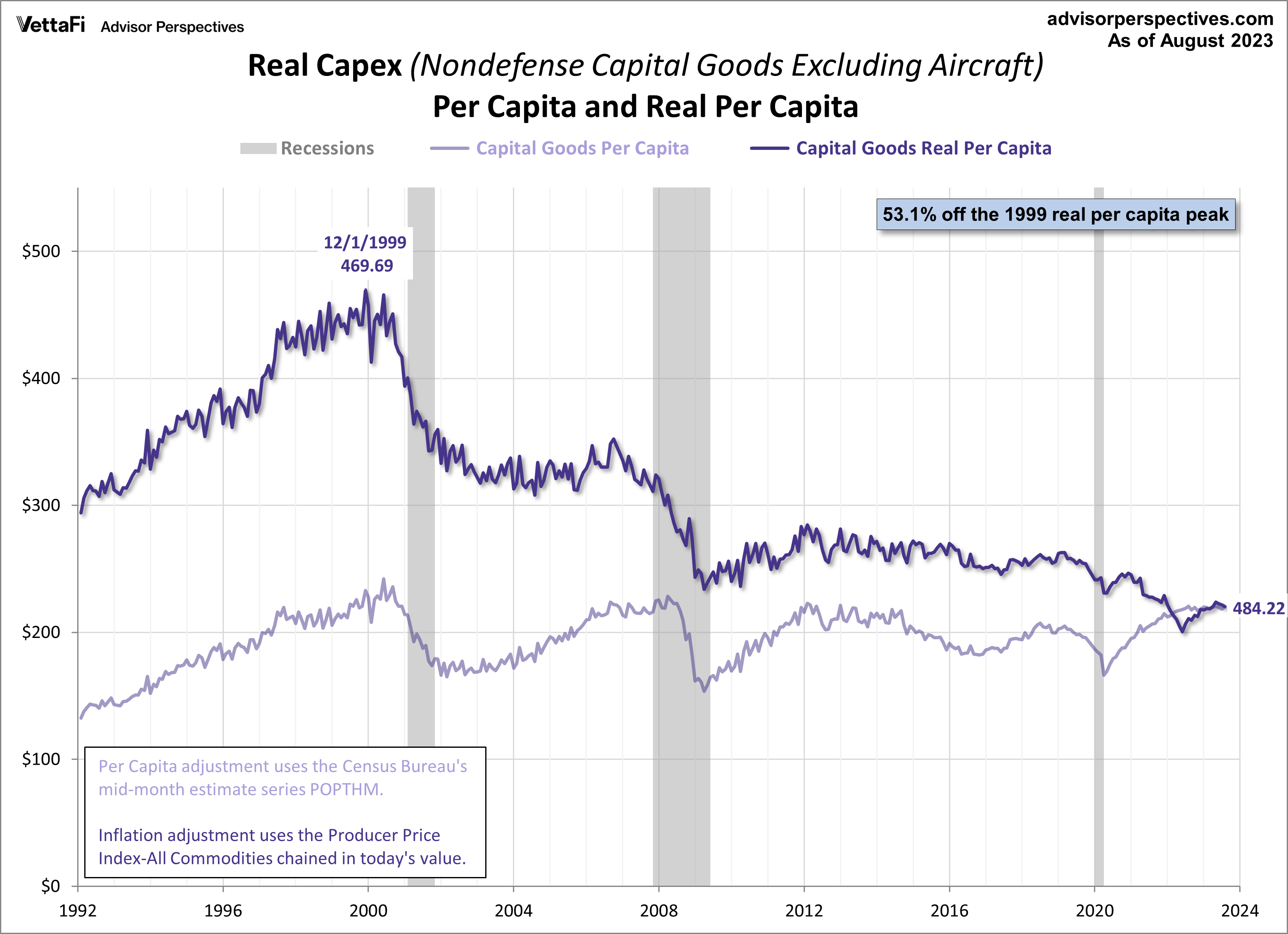 Core Capex Durable Goods per Capita with inflation adjustment
