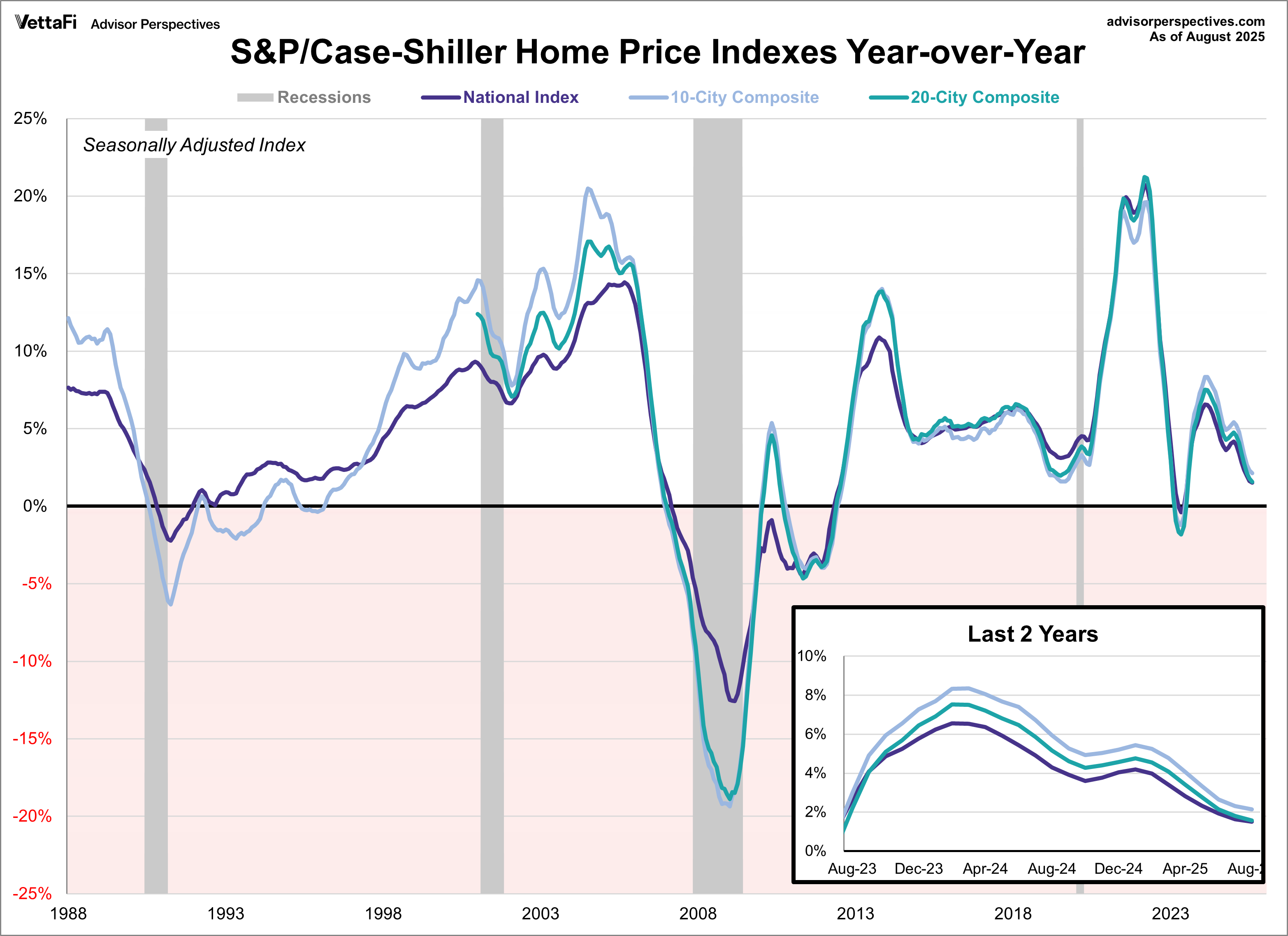 S&P Case-Shiller Home Price Index