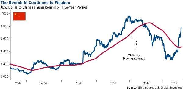 the renminbi continues to weaken