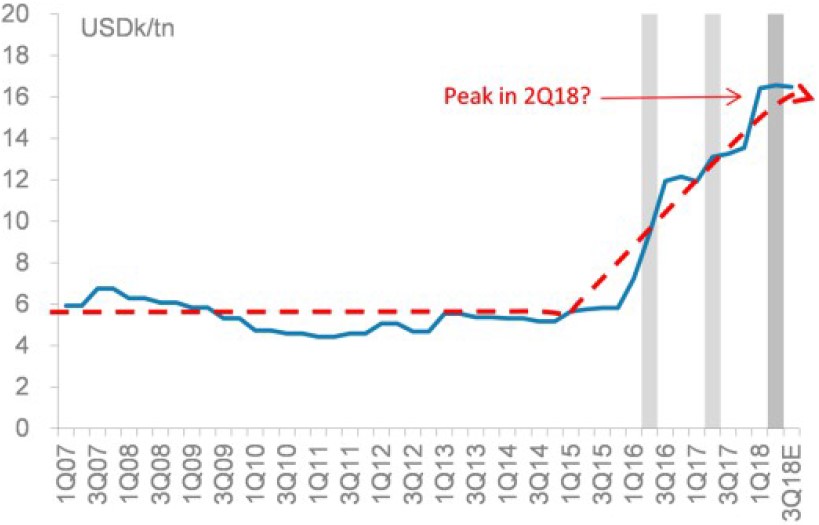 Exhibit 5: SQM lithium prices (USD k/ton)