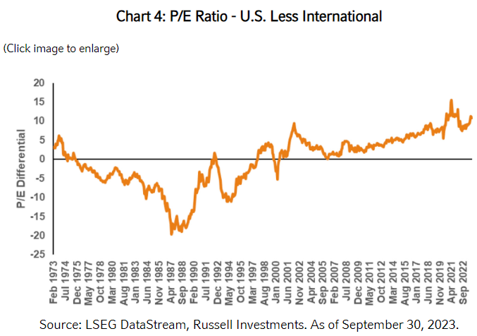 Chart 4 PE Ratio - U.S. Less International