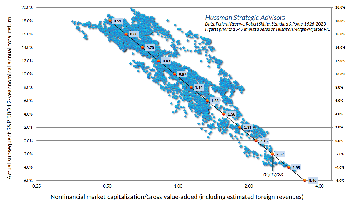 Gross Value Added