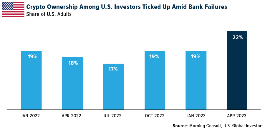 Crypto Ownership among U.S. investors ticked up amid bank failures