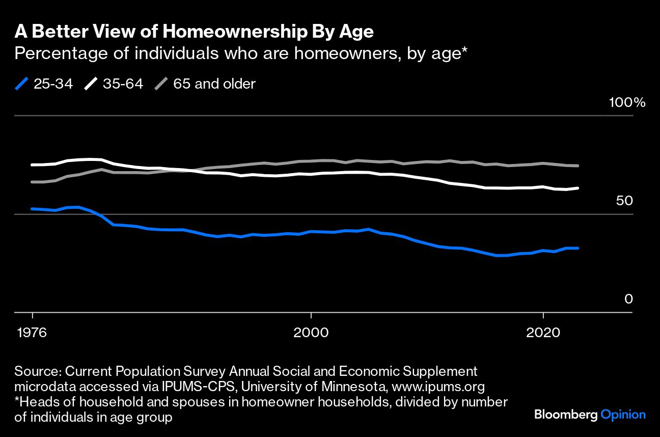 A Better View of Homeownership By Age