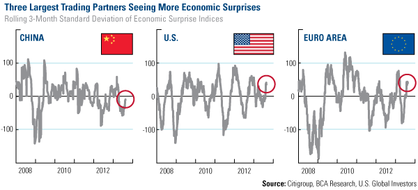 Rolling 3 Month Standard Deviation Economic Surprise Indices