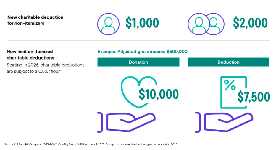 New Charitable deduction