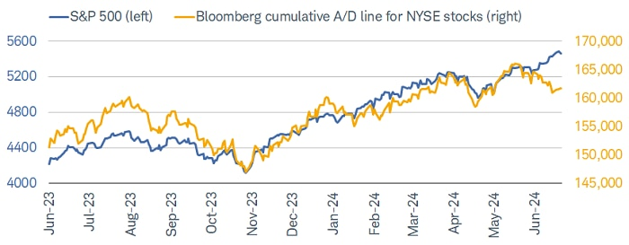 SP500 and Bloomberg cumulative AD line for NYSE stocks