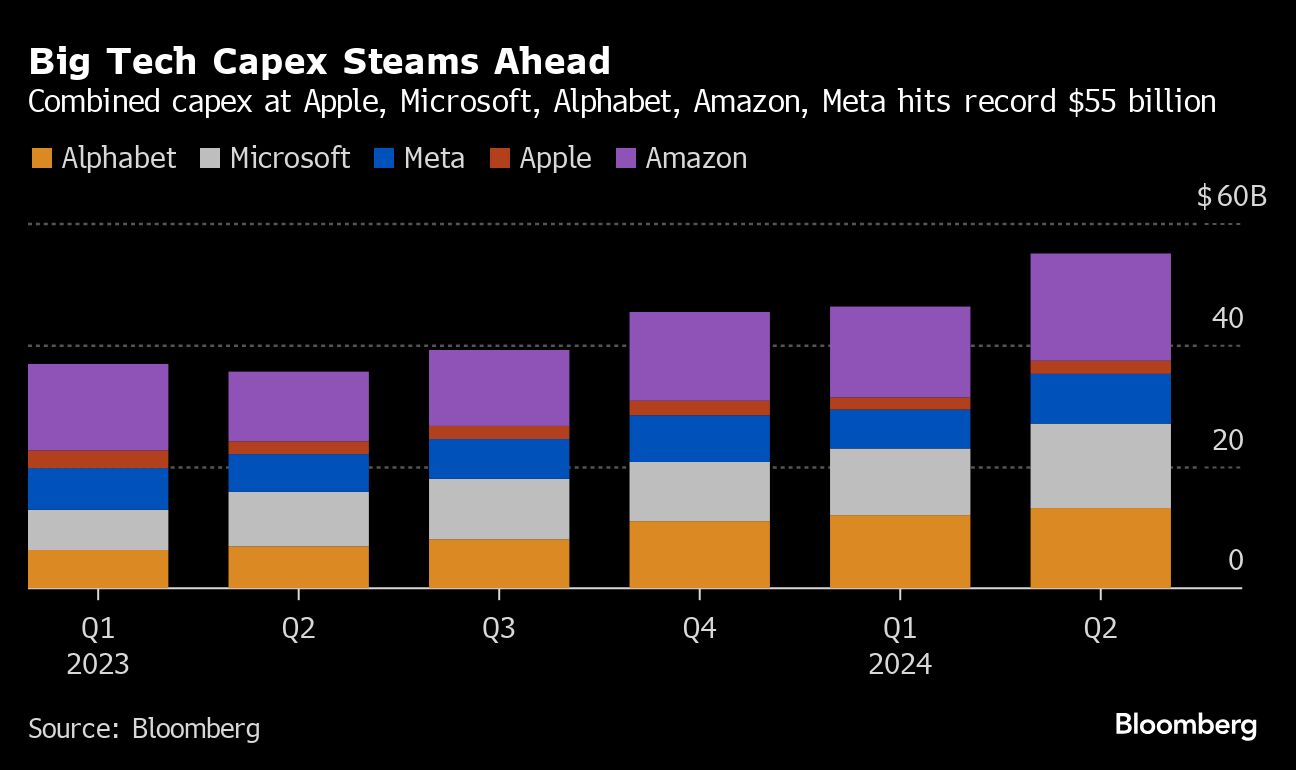 big tech capex