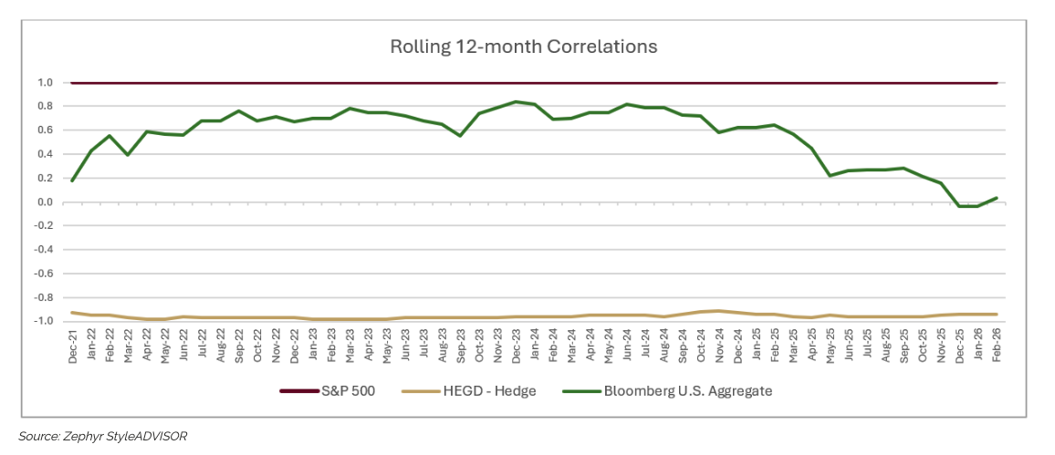 Rolling 12 month