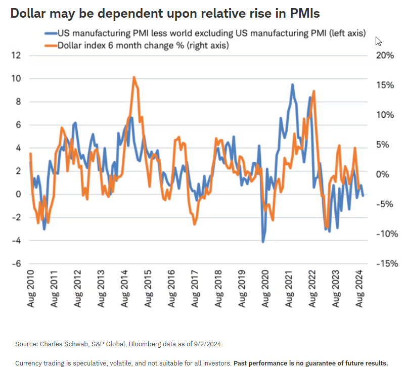 Dollar may depend on relative PMI rise